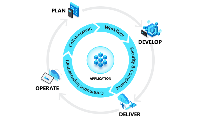 DevOps Lifecycle Stages